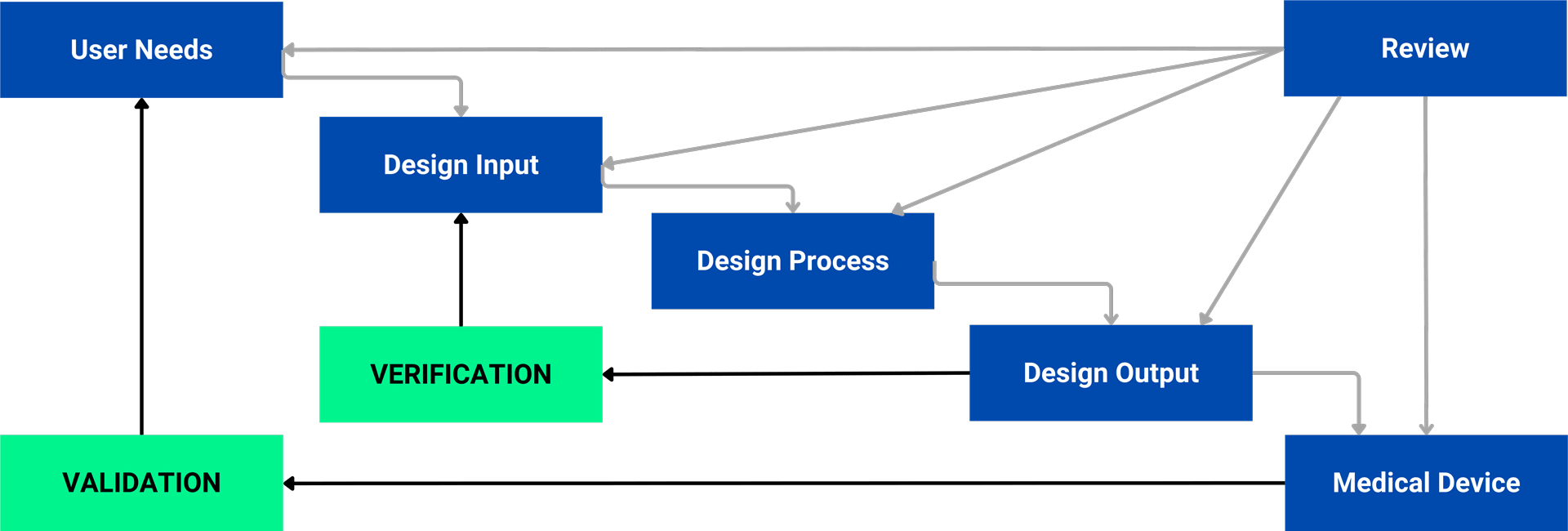 The key phases in the medical device design control process inlcuding user needs, design inputs, design outputs, design reviews, design verification, design validation, and design transfer