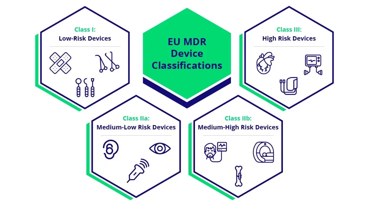 Illustration of the EU MDR device classifications