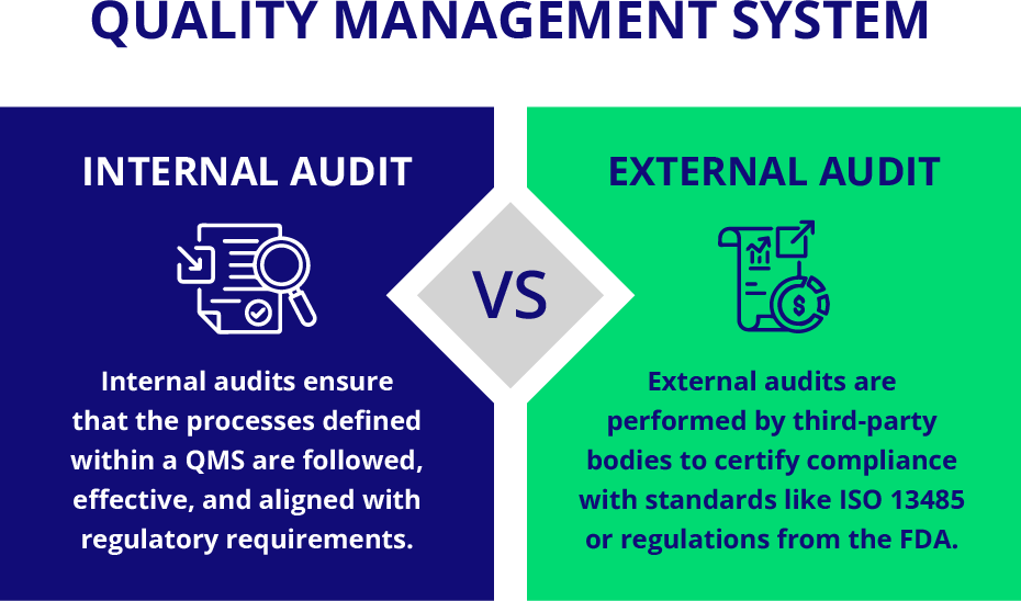 A table comparing internal audits and external audits in a QMS