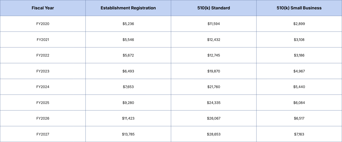 ordinary years are what quietly reshape a budget, because they compound. Fiscal year Establishment registration 510(k) standard 510(k) small business FY2020 $5,236 $11,594 $2,899 FY2021 $5,546 $12 (1)