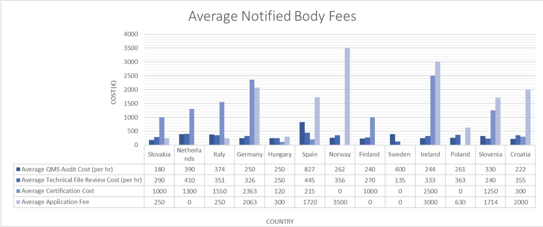 Average Notified Body Fees