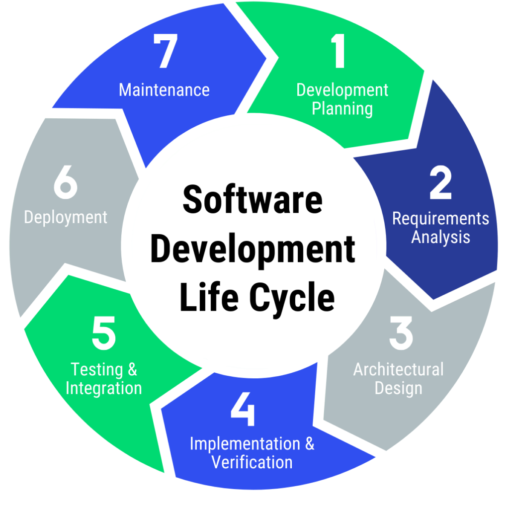 Infographic of the Software Development Life Cycle (SDLC) for Medical Devices, detailing steps 1 through 7 in the process.