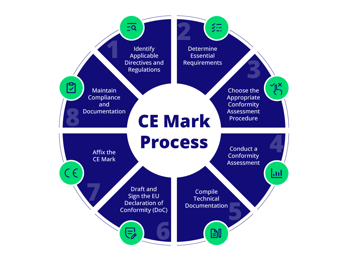 ce marking process