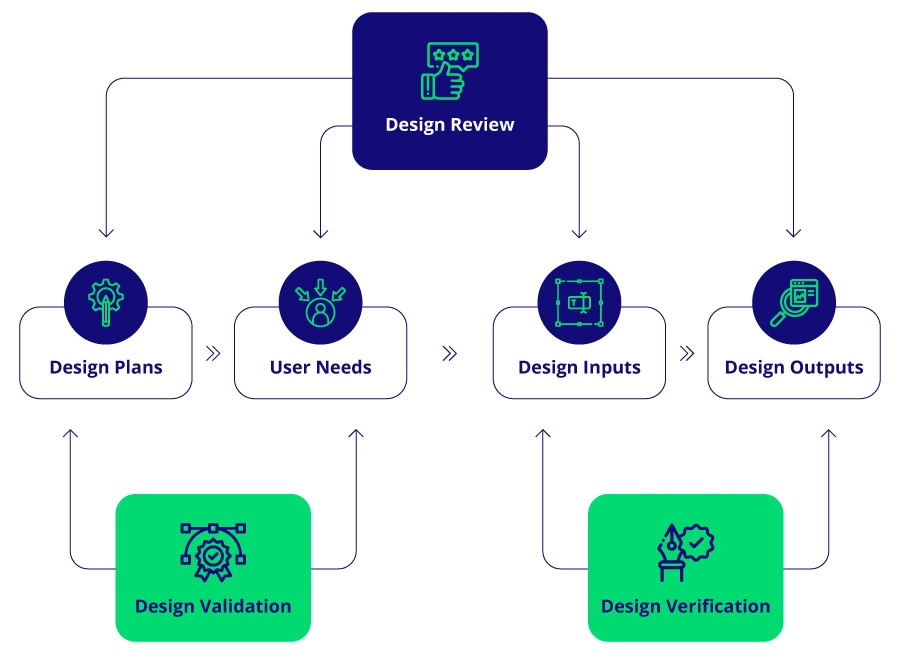 design history file key elements