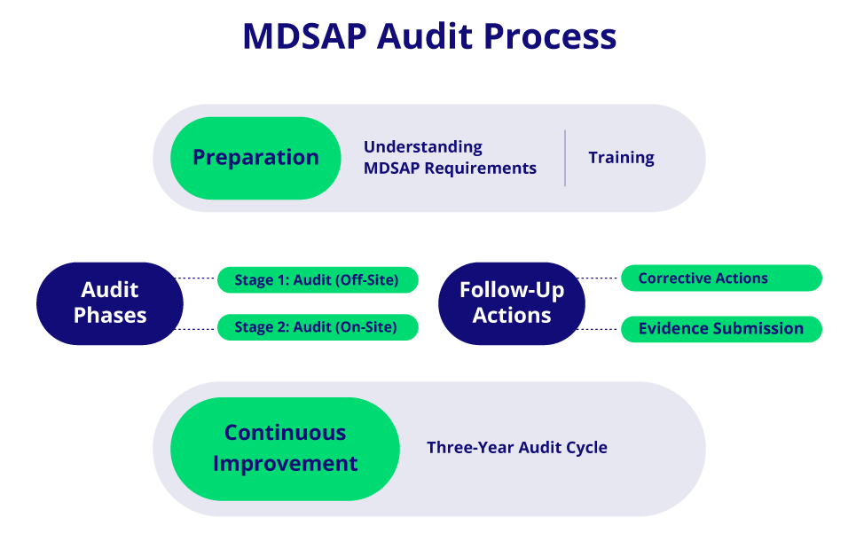 Chart depicting the MDSAP audit process