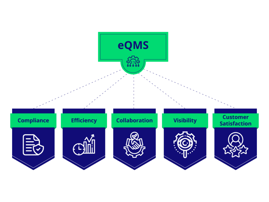 graphic illustrating the core functionalities of an eqms