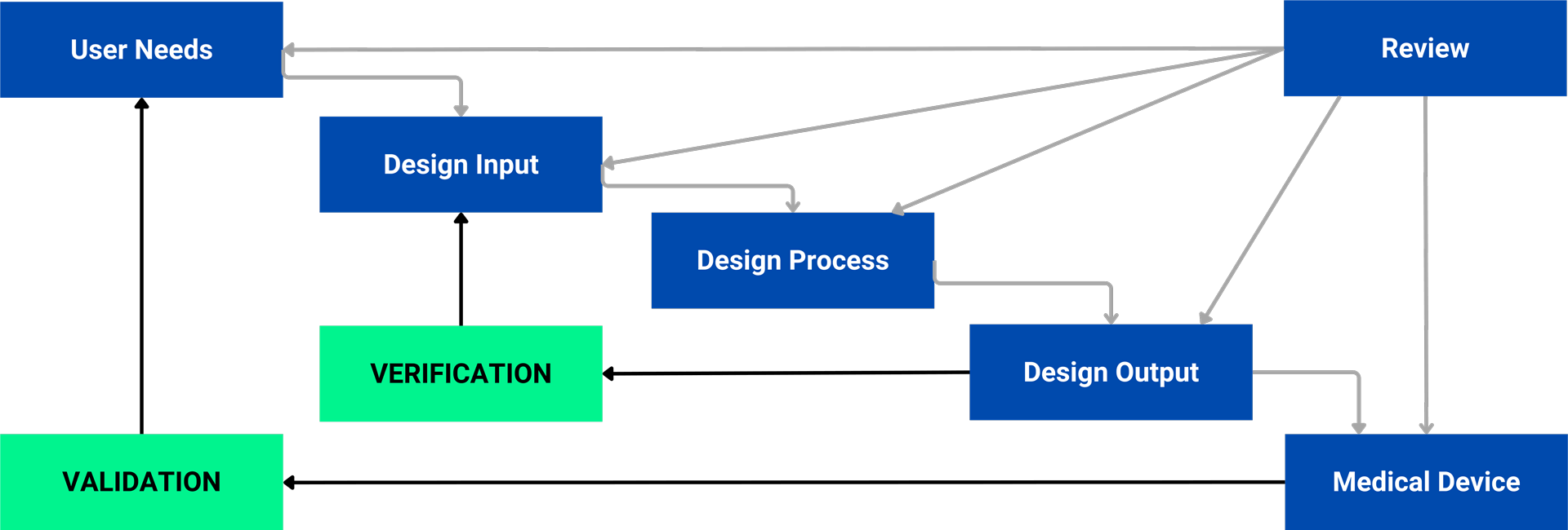 The key phases in the medical device design control process inlcuding user needs, design inputs, design outputs, design reviews, design verification, design validation, and design transfer