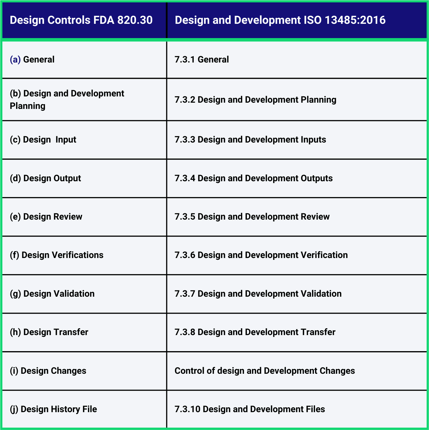 a table comparing "Design Controls FDA 21 CFR Part 820.30" with "Design and Development ISO 13485:2016."