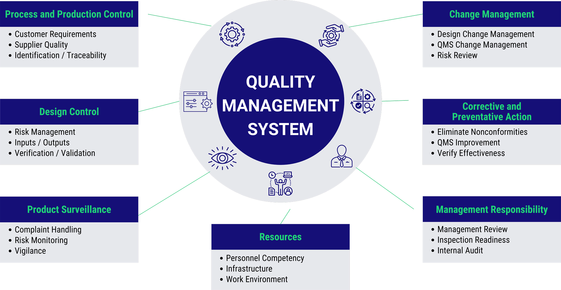 Diagram with Quality Management System at the center, surrounded by the six key components which are Process and production control, design control, product surveillance, resources, change management, corrective and preventative action, and management responsibility.