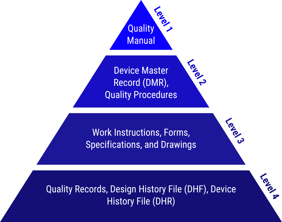 A pyramid showing 4 levels in the QMS hierarchy which are level 1 (quality manual), level 2 (device master record and quality procedures), level 3 (work instructions, forms, specifications, and drawings), and level 4 (quality records, design history file, and device history file)