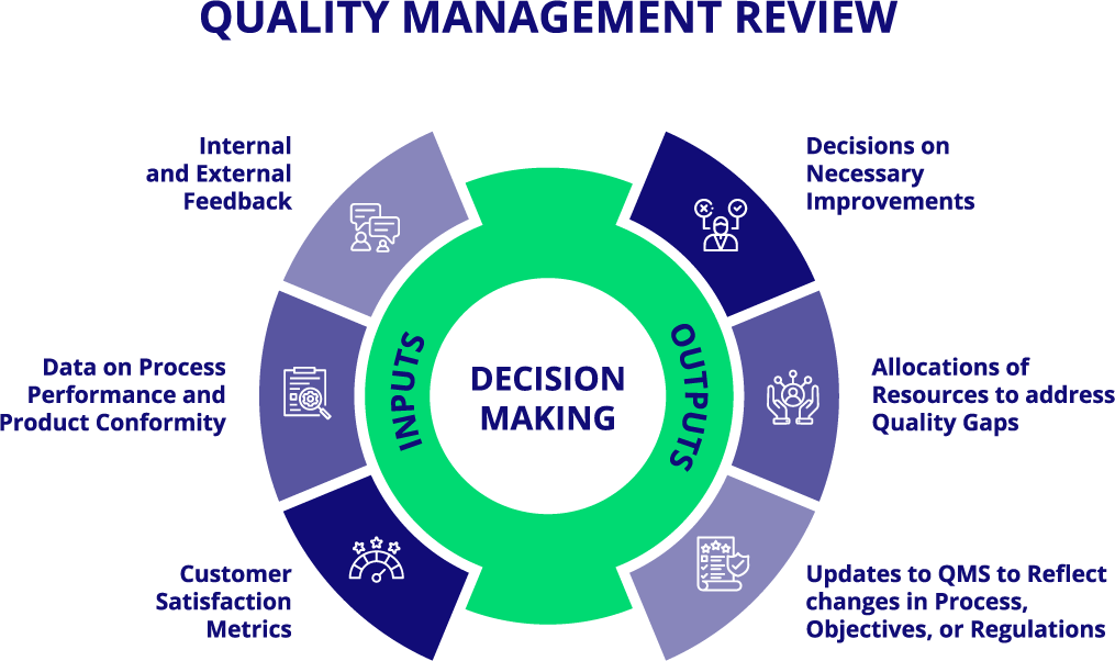 A table outlining the inputs and outputs of a Quality Management Review, showing how each component feeds into decision-making