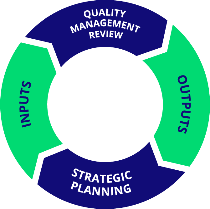 The cyclical nature of a Quality Management Review, with inputs, processes, and outputs feeding back into strategic planning