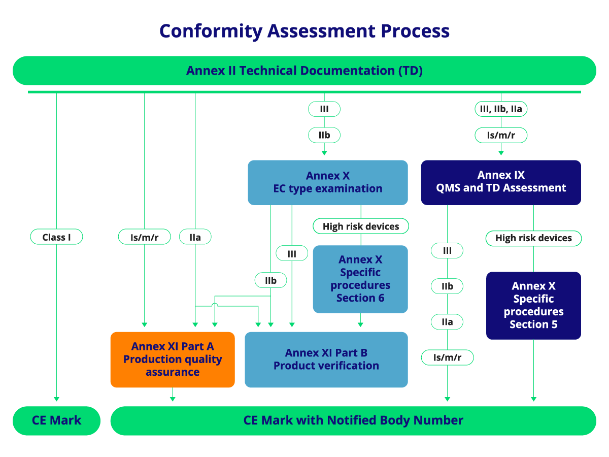 flowchart detailing the steps for obtaining a CE mark for medical devices.