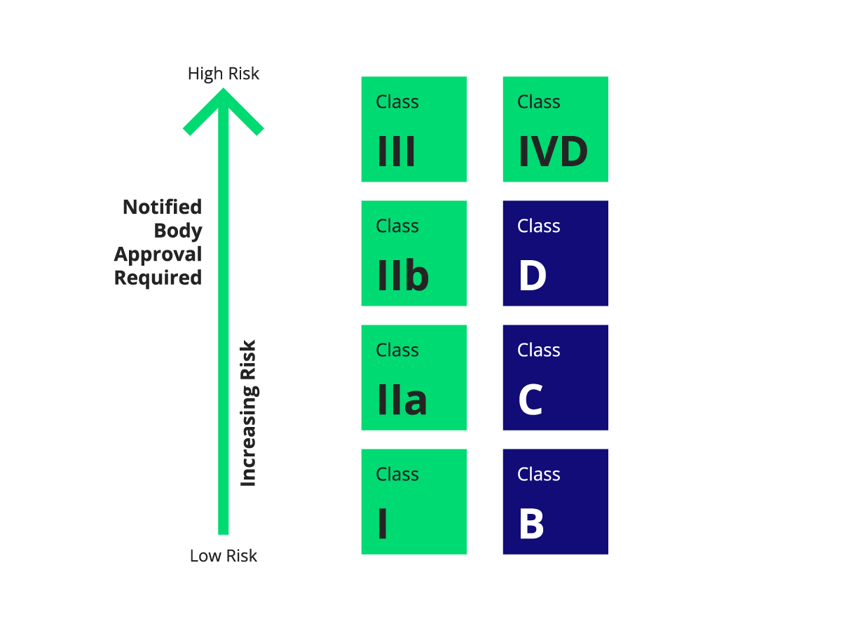 A clear table outlining different device classes (Class I, IIa, IIb, III, and IVD classes B, C, D) and indicating when Notified Body involvement is required.