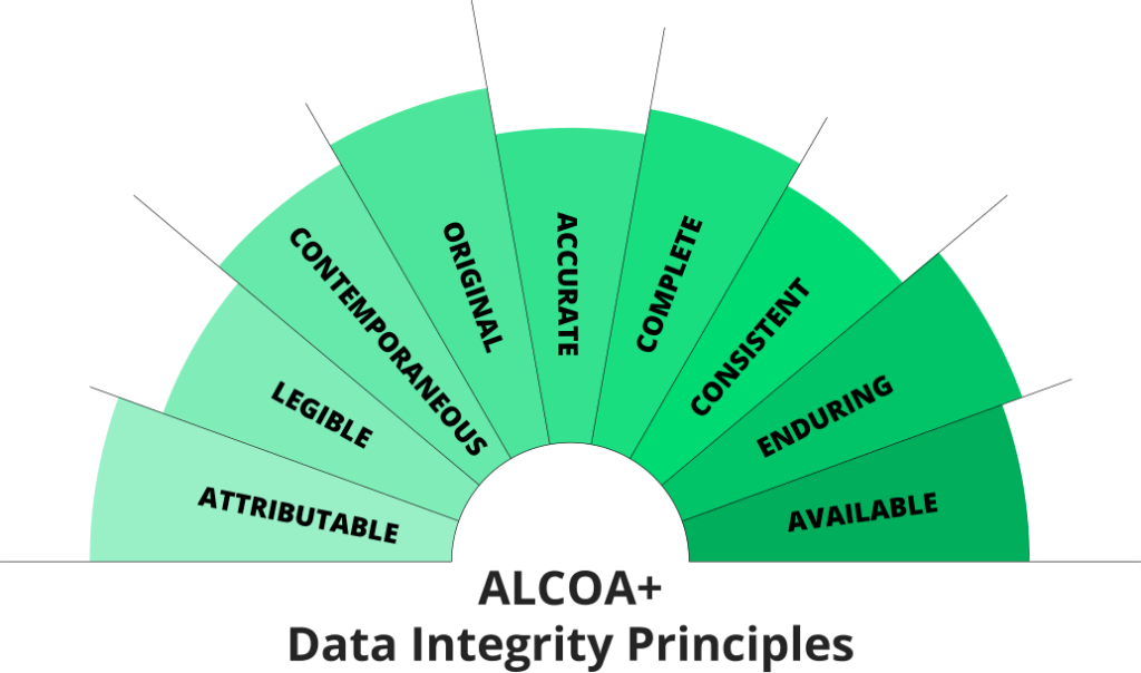 Infographic of "ALCOA+ Data Integrity Principles," displaying the names of the principles in shades of green: Attributable, Legible, Contemporaneous, Original, Accurate, Complete, Consistent, Enduring, and Available.