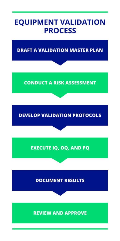 Infographic illustrating the Equipment Validation Process. The diagram outlines key steps and stages involved in validating equipment, including planning, qualification phases (IQ, OQ, PQ), and final reporting. 